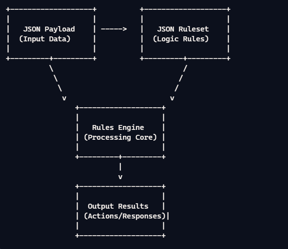 Visual Logic Builder for Business Rules